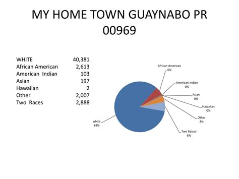 Ppt My Home Town Guaynabo Pr 00969 Powerpoint Presentation Free