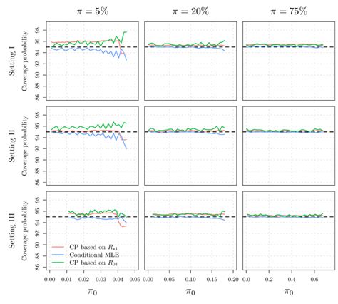 Empirical Coverage At The 95 Level For The CP Method Based On R 1