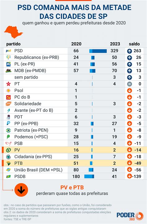 Psd De Kassab Quintuplica Prefeituras Em Sp Psdb Afunda