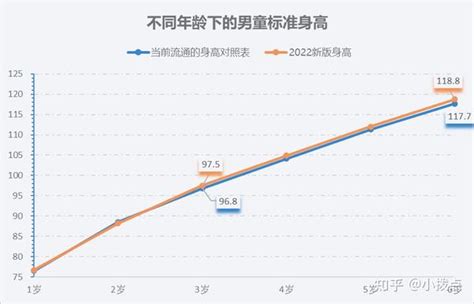 2022年卫健委发布最新版儿童身高标准，身高对照表又要更新了 知乎