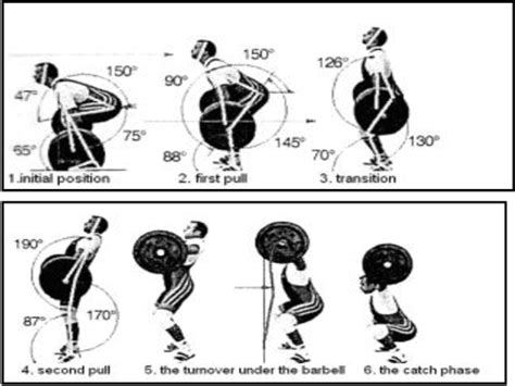 Pdf Biomechanical Analysis Of Snatch Technique In Conjunction To