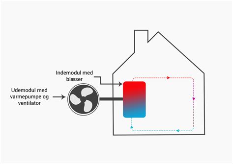 Luft Luft Varmepumpe Best I Test