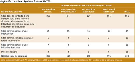 Figure From Dix Ann Es De Travaux Li S Aux Guides De Pratique