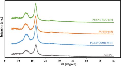 Xrd Patterns Of The Fabricated Membranes Download Scientific Diagram