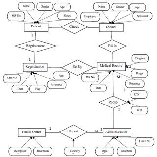 20+ erd for hospital database