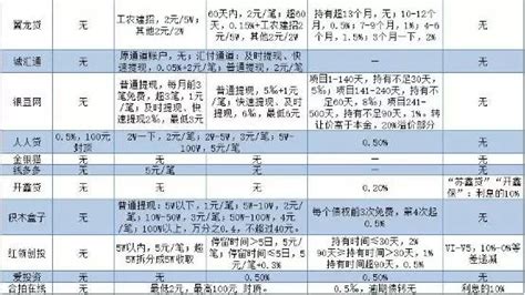 【jmedia】秘密都在这儿 史上最全p2p平台收手续费汇总界面新闻 · 商业