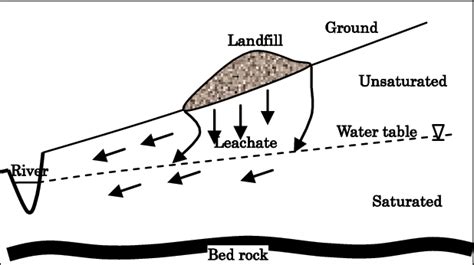 Groundwater Contamination Diagram