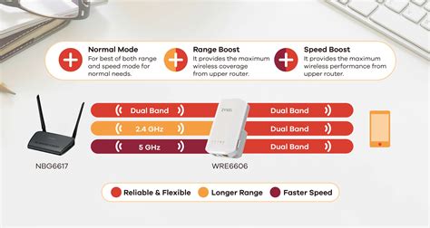 Wre6606 Ac1300 Mu Mimo Dual Band Wireless Range Extender Zyxel