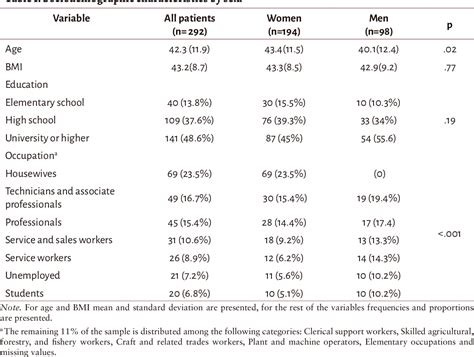 Table From Psychometric Properties Of The Three Factor Eating