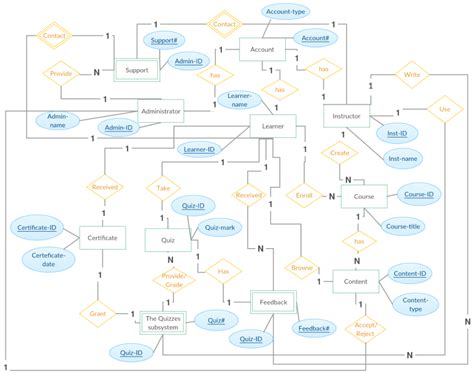 Relational Schema Er Diagram