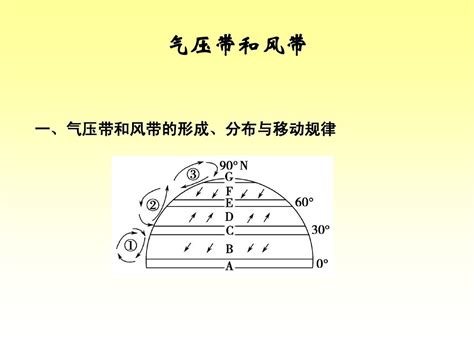 第7讲 气压带和风带课件 新人教版word文档在线阅读与下载无忧文档