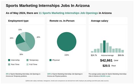 39k 63k Sports Marketing Internships Jobs In Arizona