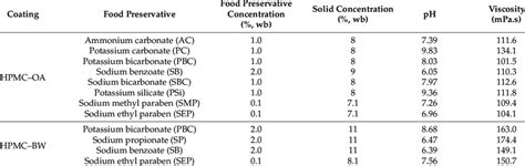 Composition Ph And Viscosity Of Hydroxypropyl Methylcellulose Download Scientific Diagram