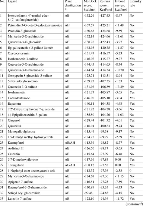 Moldock Score And Re Rank Score Kcal Mol For Compound In Ardisia