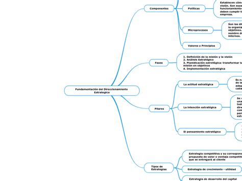 Fundamentaci N Del Direccionamiento Estrat Mind Map