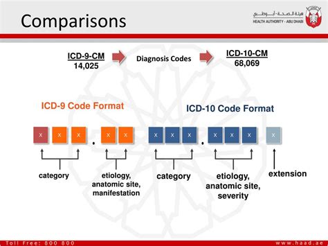 Ppt Transition To Icd Cm Diagnostic Code Set Powerpoint