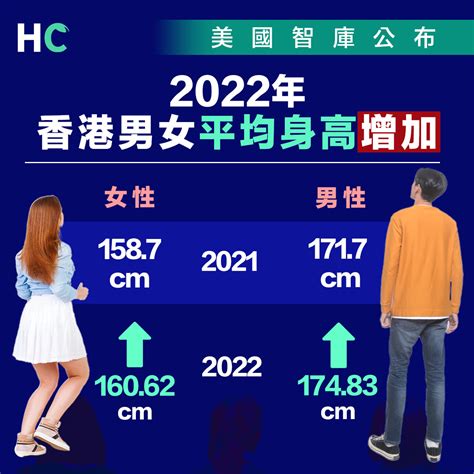 【港人身高】2022年香港男女平均身高上升 女性平均為16062cm