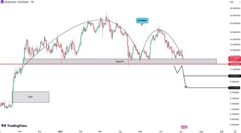 Market Update Analysis For BTC ETH EGLD FLOKI And LINK