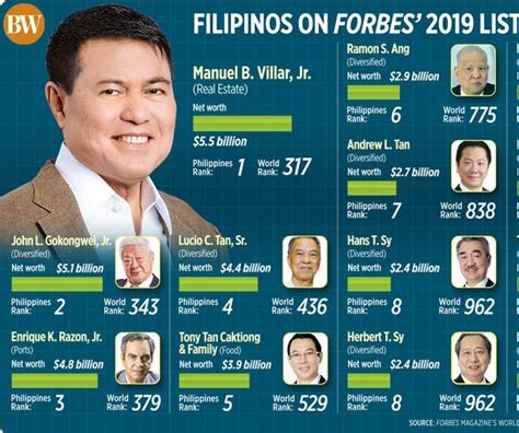 Top 5 Richest People In The Philippines