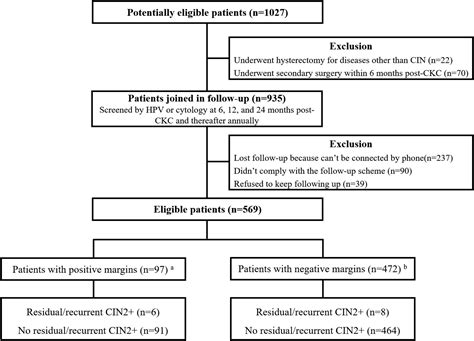 The Treatment Strategy Of Patients With Positive Margins After Cervical Cold Knife Conization—a