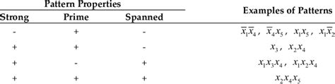 Patterns for binary data, presented in Table 1. | Download Scientific ...