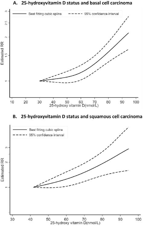 Non Linear Dose Response Relation Between Circulating 25 Hydroxyvitamin