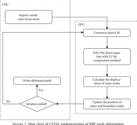 Figure 1 From A GPU Accelerated 3D Mesh Deformation Method Based On