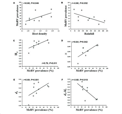 Bivariate Relationships Between Merv Prevalence Population