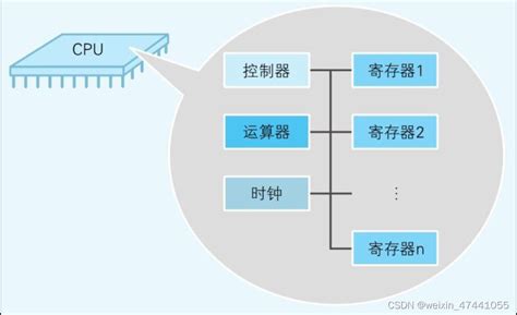 你想知道cpu的内部结构是什么吗？cpu内侧 Csdn博客