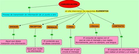 Factores De La Comunicacion Mapa Conceptual Donos