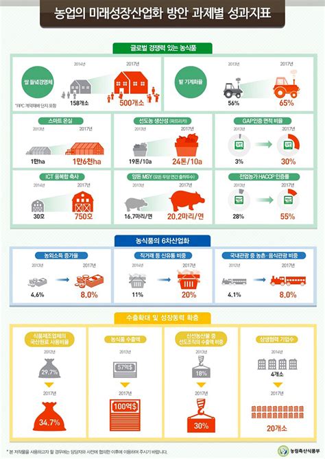 농업의 미래성장산업화 방안 성과지표 전체 카드한컷 멀티미디어 대한민국 정책브리핑