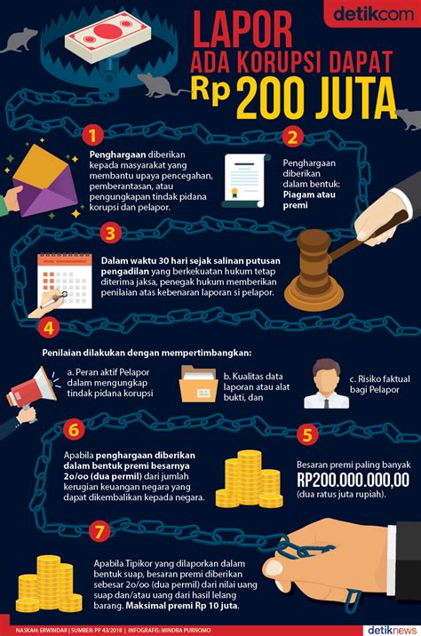 Lapor Ada Korupsi Dapat Hadiah Rp 200 Juta Infographic Design