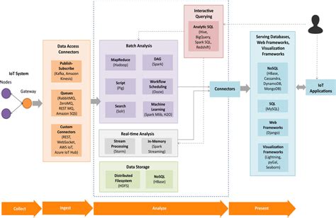 Proposed Cloud Based Big Data Analytics Stack For Iiot Download Scientific Diagram