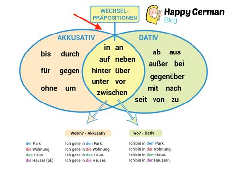 Wechselpr Positionen Twoway Prepositions Deutsch Lernen