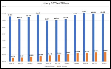 Lottery Statistics & Trends: UK Lottery Industry Data | Betting Websites UK