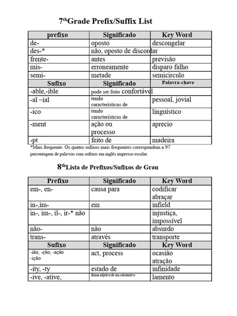 De Onde É O Prefixo 16 - Lista de Prefixos e Sufixos 7-8 | PDF | Famílias linguísticas | Linguística