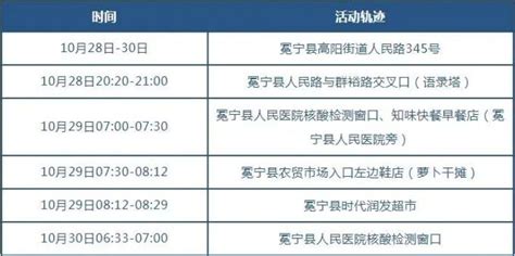 10月31日，凉山新增本土确诊病例1例（在冕宁县），活动轨迹公布→ 澎湃号·媒体 澎湃新闻 The Paper