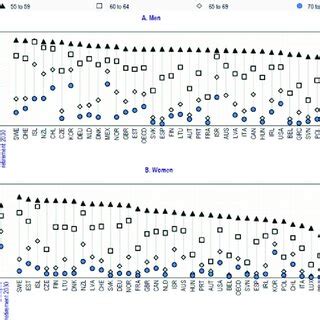 1 Percentage of the population in the labour force in each age group in ...