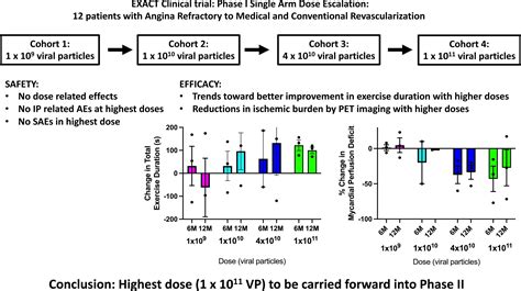 Exact Trial Results Of The Phase Dose Escalation Study Circulation