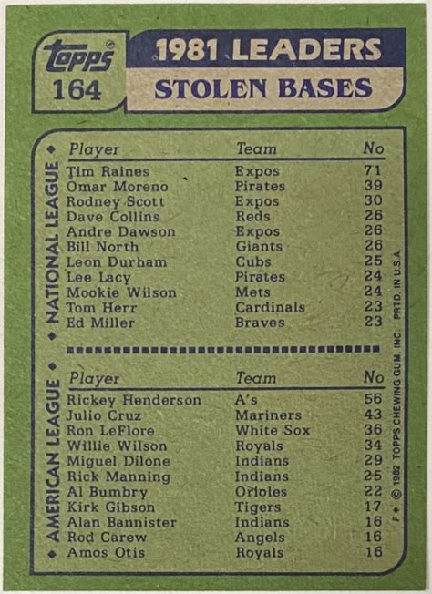 Rickey Henderson Tim Raines 1982 Topps Baseball Stolen Base Leaders