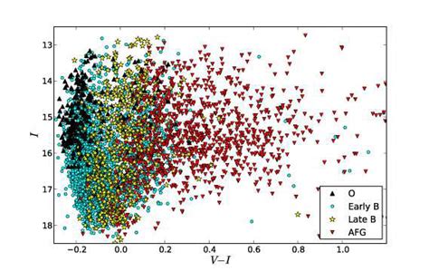 I Vs V − I Color Magnitude Diagram For The 4614 Stars From Our Sample