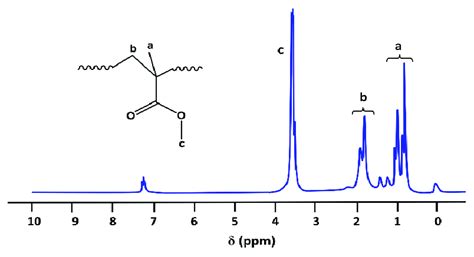 1 Hnmr Spectrum Of Pmma Obtained In Cdcl3 Download Scientific Diagram