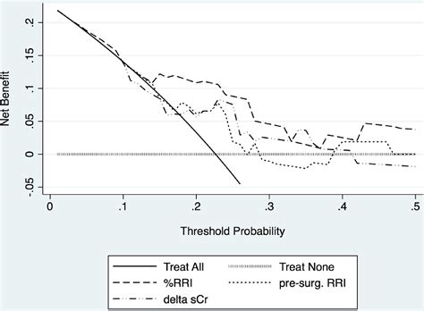 Renal Resistive Index And Acute Kidney Injury In Aortic Surgery An