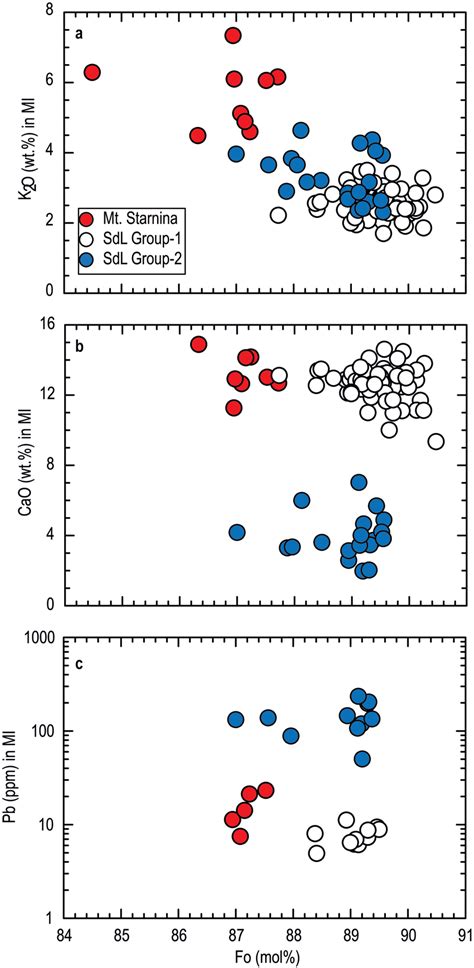 Figure A Forsterite Fo Content Of Host Olivines Versus A K O B