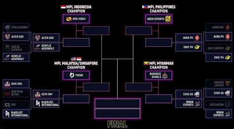 Jadwal Lengkap Sistem Bracket Daftar Roster Dan Platform Streaming