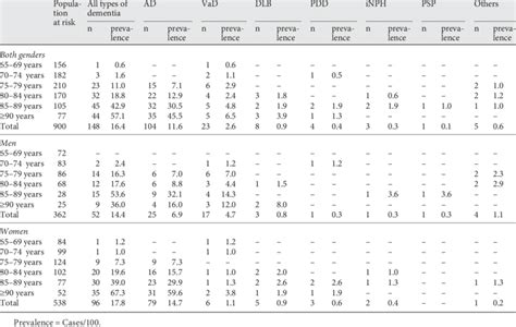 Age And Sex Specific Prevalence Of Dementia Download Table