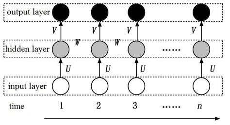 Schematic Diagram Of Rnn Basic Structure Download Scientific Diagram