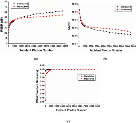 Graph Of Comparing A Psnr B Nmse And C Ssim Results Obtained Download Scientific Diagram