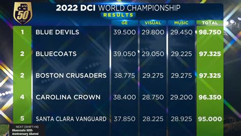 Dci Allentown 2024 Scores Pdf Mable Jehanna