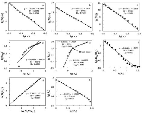 The process of fractal dimension calculation for core No. 3 using ...